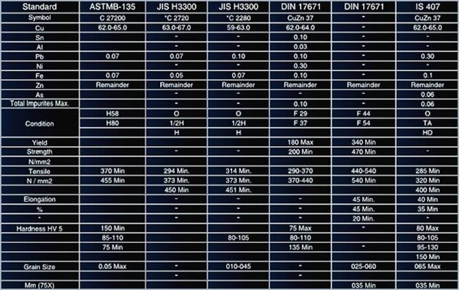 Brass Pipes 63-37 Technical Specification